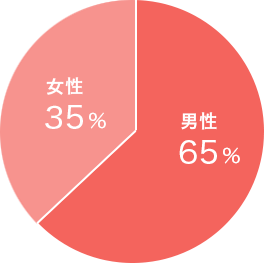 男女比率 男性65% 女性35%