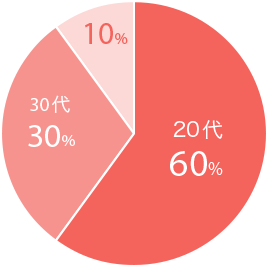 年代比率 20代60% 30代30% 40代以上10%