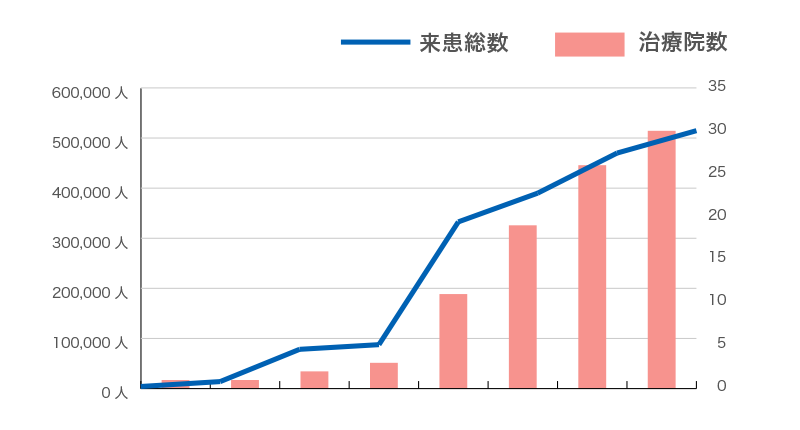 各年度における来患総数と治療院数の推移グラフ
