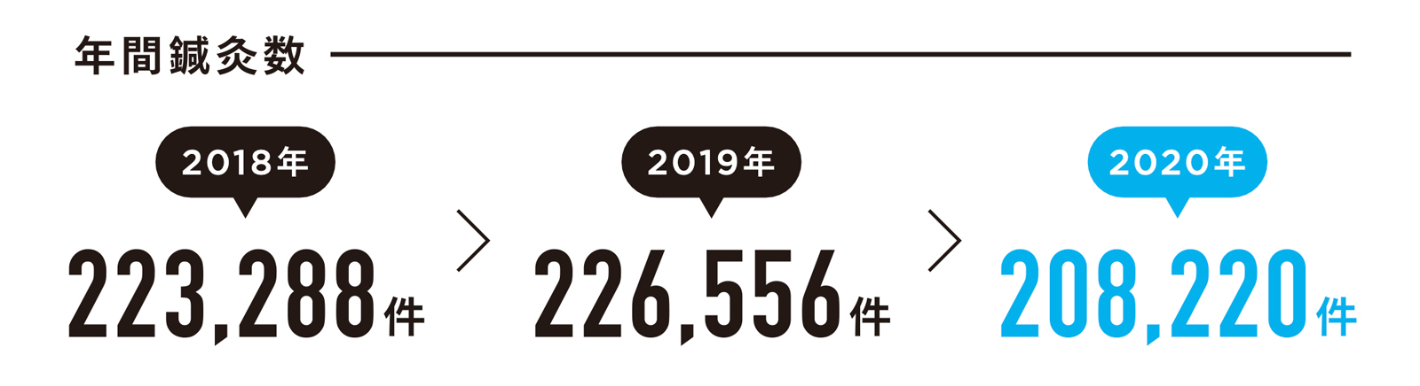 年間鍼灸数