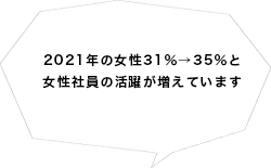 2021年の女性31％→35％と女性社員の活躍が増えています。